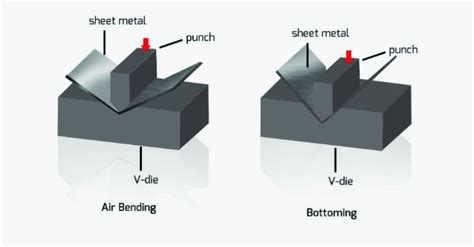 what is an air bend metal fabrication|sheet metal air bending diagram.